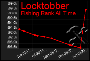 Total Graph of Locktobber