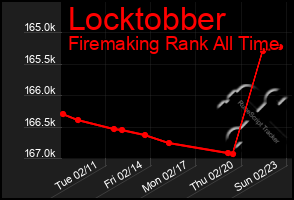 Total Graph of Locktobber