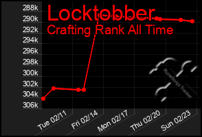 Total Graph of Locktobber