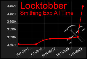 Total Graph of Locktobber