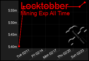 Total Graph of Locktobber