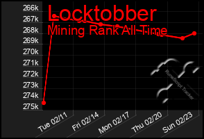 Total Graph of Locktobber