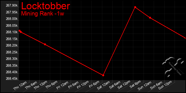 Last 7 Days Graph of Locktobber