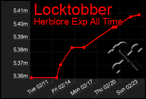 Total Graph of Locktobber