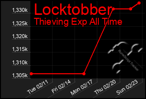 Total Graph of Locktobber