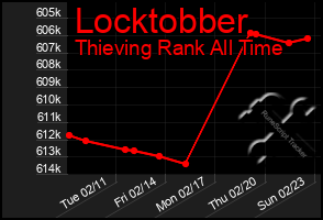 Total Graph of Locktobber