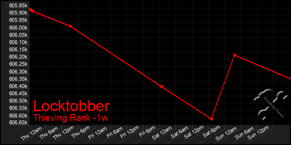 Last 7 Days Graph of Locktobber