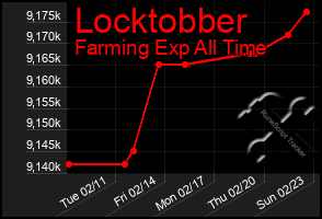 Total Graph of Locktobber