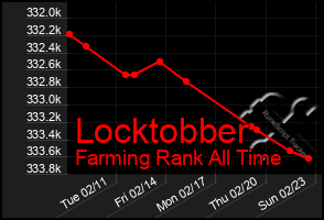 Total Graph of Locktobber