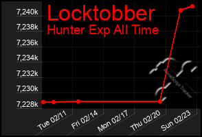 Total Graph of Locktobber