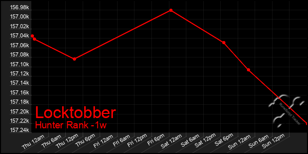 Last 7 Days Graph of Locktobber