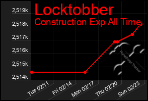 Total Graph of Locktobber