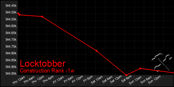 Last 7 Days Graph of Locktobber