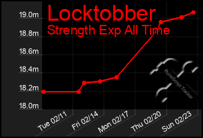 Total Graph of Locktobber