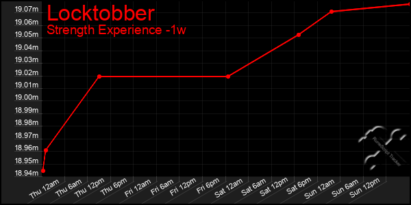 Last 7 Days Graph of Locktobber