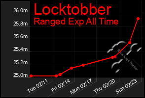 Total Graph of Locktobber