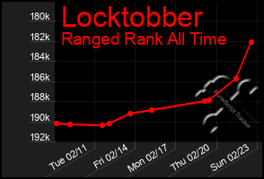 Total Graph of Locktobber