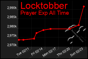 Total Graph of Locktobber