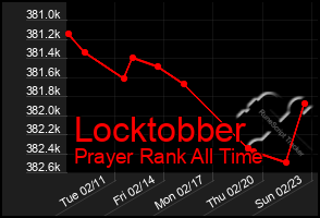 Total Graph of Locktobber