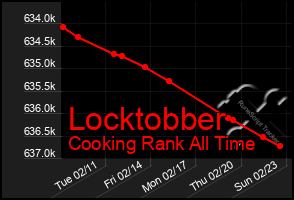 Total Graph of Locktobber