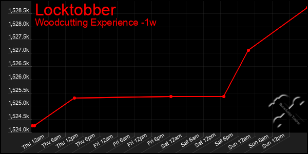 Last 7 Days Graph of Locktobber