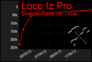 Total Graph of Loco Iz Pro