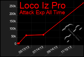 Total Graph of Loco Iz Pro