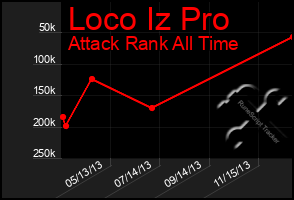 Total Graph of Loco Iz Pro