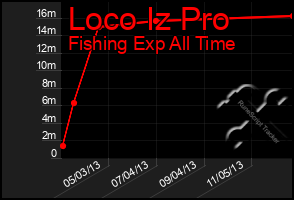 Total Graph of Loco Iz Pro