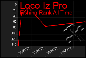 Total Graph of Loco Iz Pro