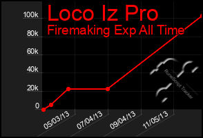 Total Graph of Loco Iz Pro