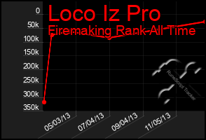 Total Graph of Loco Iz Pro