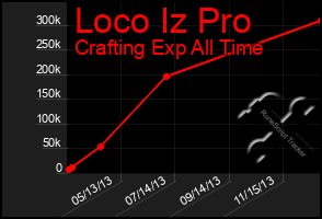 Total Graph of Loco Iz Pro