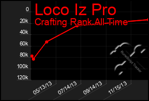 Total Graph of Loco Iz Pro