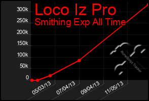 Total Graph of Loco Iz Pro