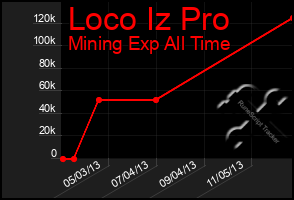 Total Graph of Loco Iz Pro