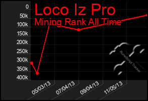 Total Graph of Loco Iz Pro