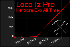 Total Graph of Loco Iz Pro