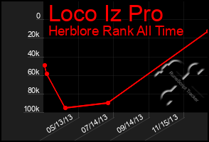 Total Graph of Loco Iz Pro