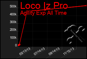 Total Graph of Loco Iz Pro