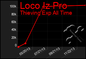 Total Graph of Loco Iz Pro