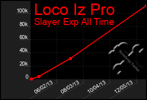 Total Graph of Loco Iz Pro