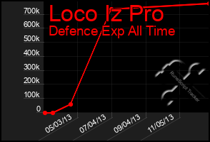 Total Graph of Loco Iz Pro