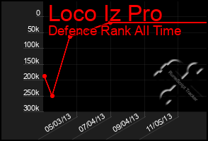 Total Graph of Loco Iz Pro