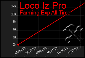 Total Graph of Loco Iz Pro