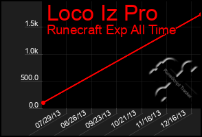 Total Graph of Loco Iz Pro