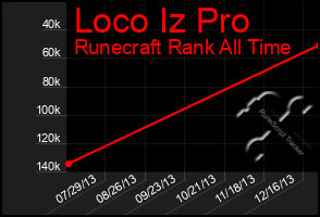 Total Graph of Loco Iz Pro