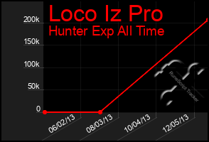 Total Graph of Loco Iz Pro