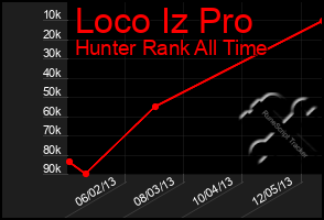 Total Graph of Loco Iz Pro