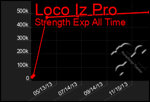 Total Graph of Loco Iz Pro